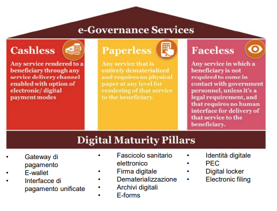 cashless paperless faceless in egovernment services