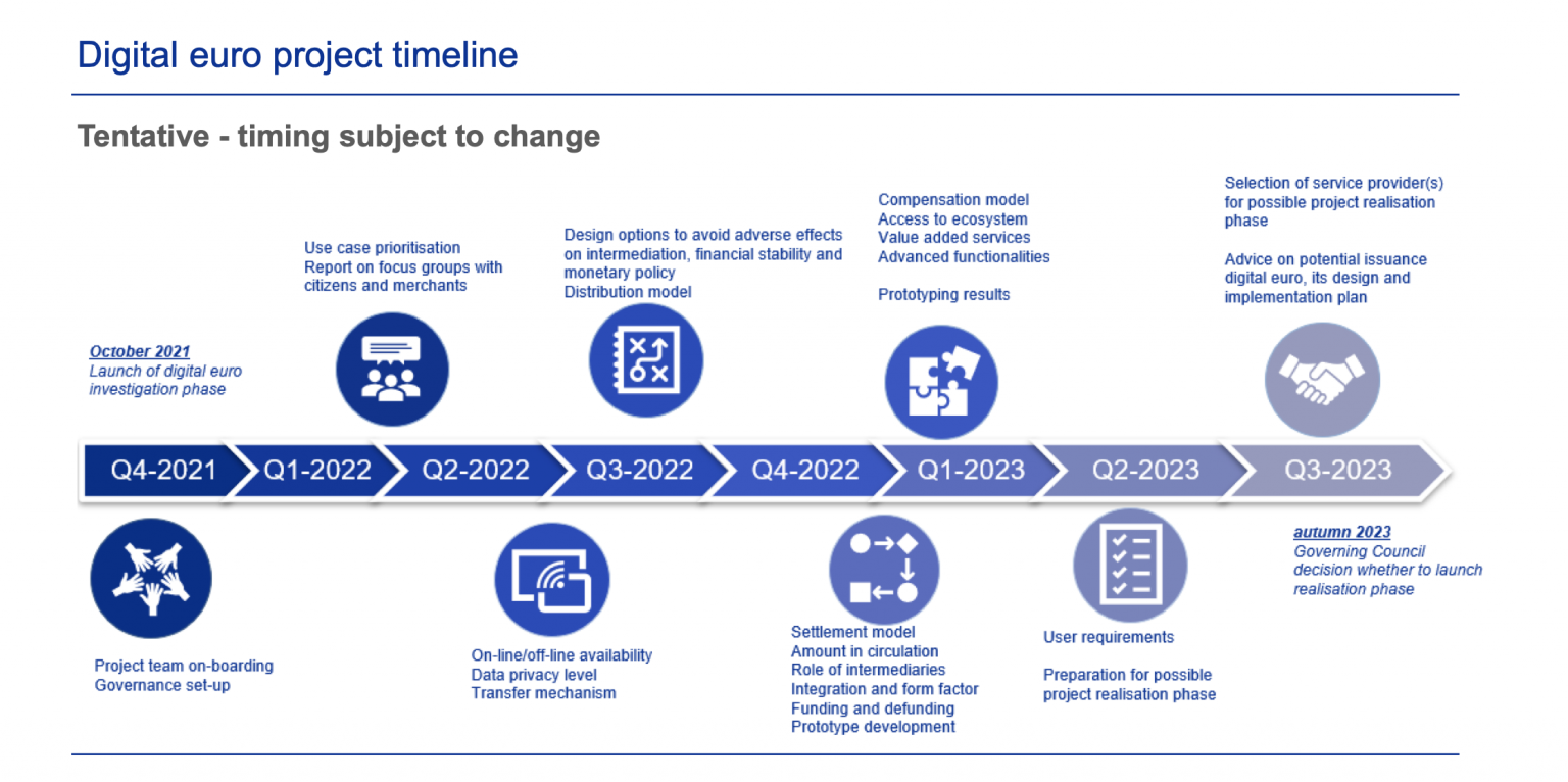 Digital Euro Project Timeline